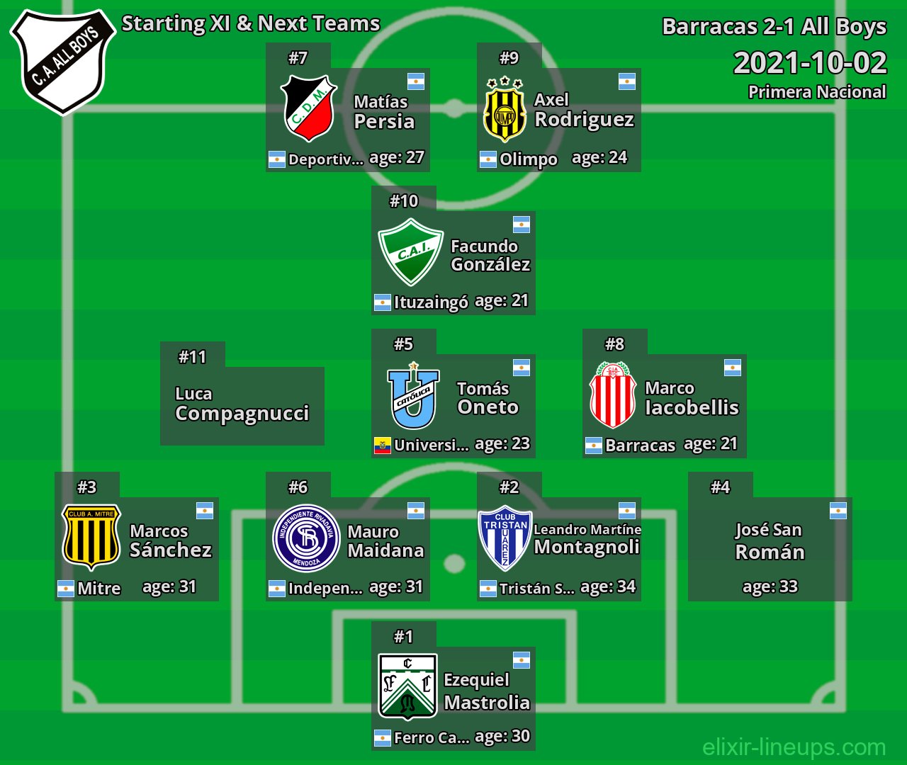 All Boys Starting XI & Next Teams 2021-10-02