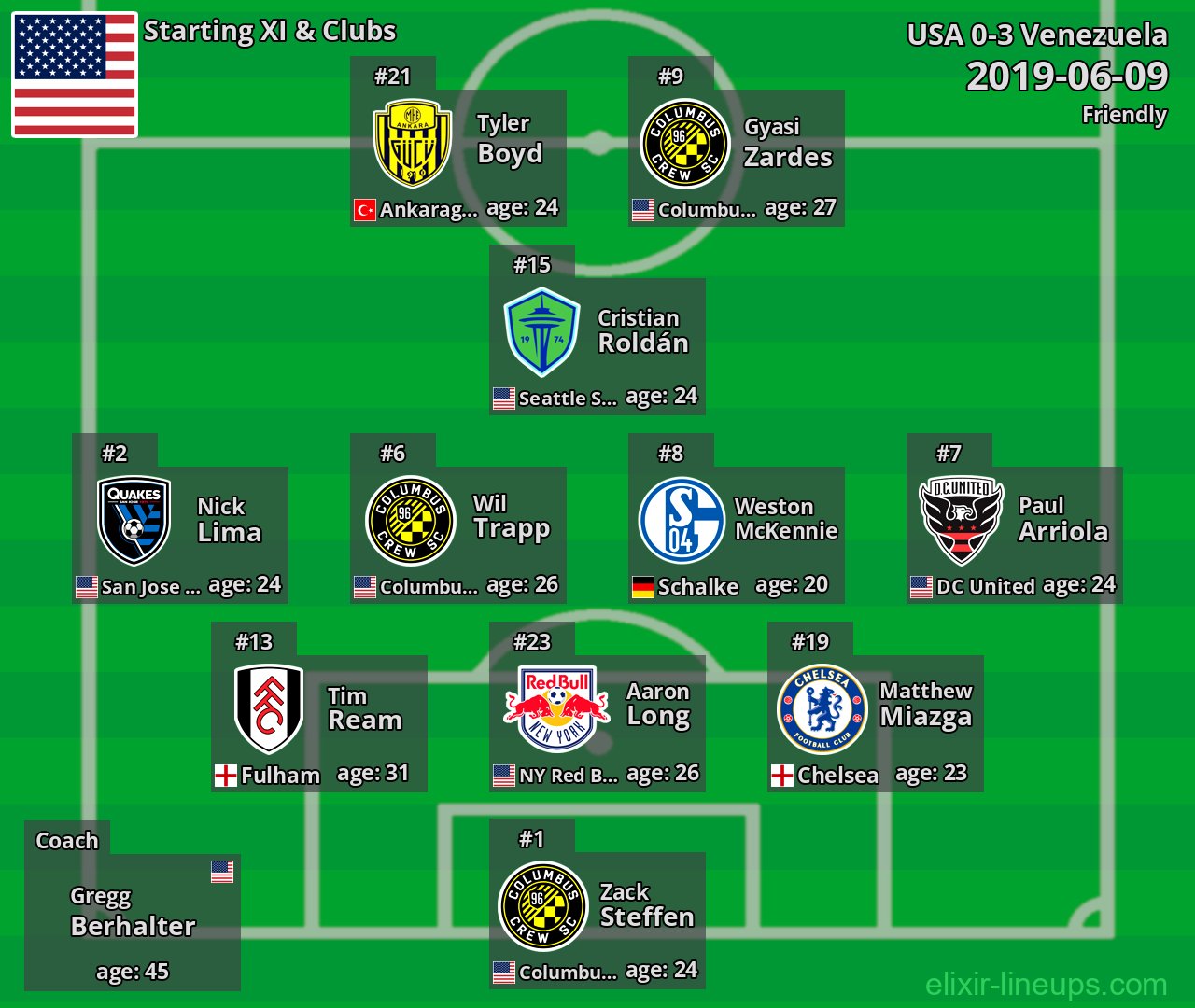 USA Starting XI 2019-06-09