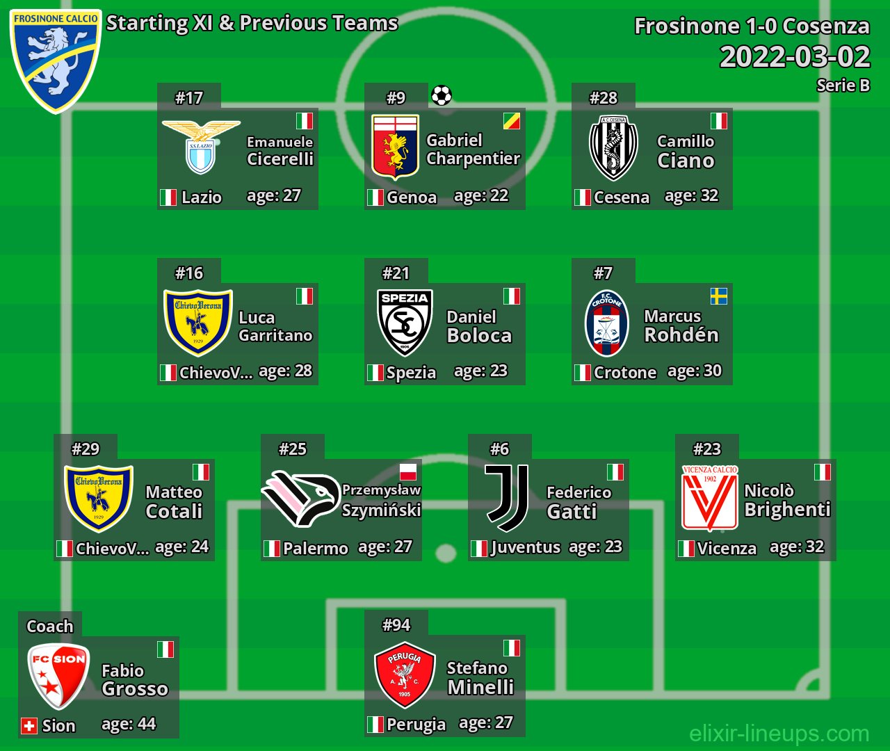 Frosinone Starting XI & Previous Teams 2022-03-02