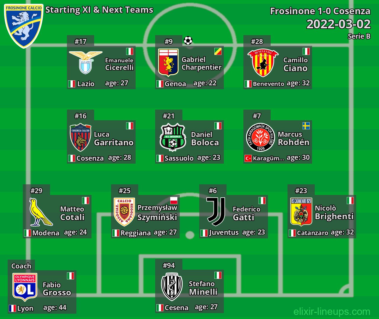 Frosinone Starting XI & Next Teams 2022-03-02