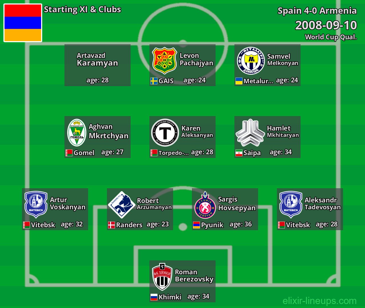 Armenia Starting XI 2008-09-10