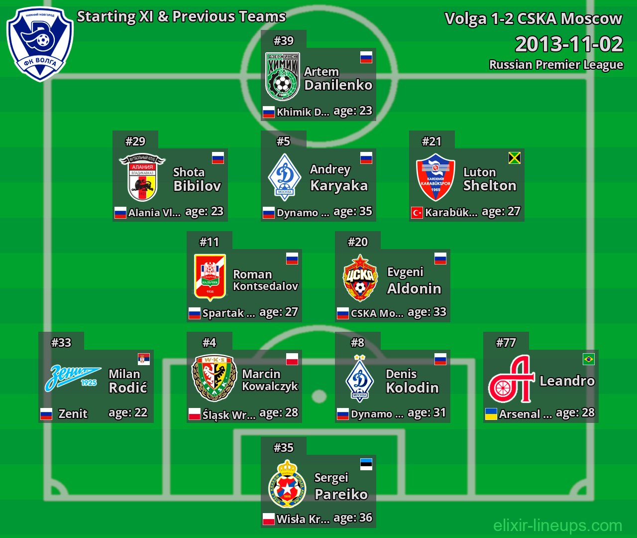 Volga Starting XI & Previous Teams 2013-11-02