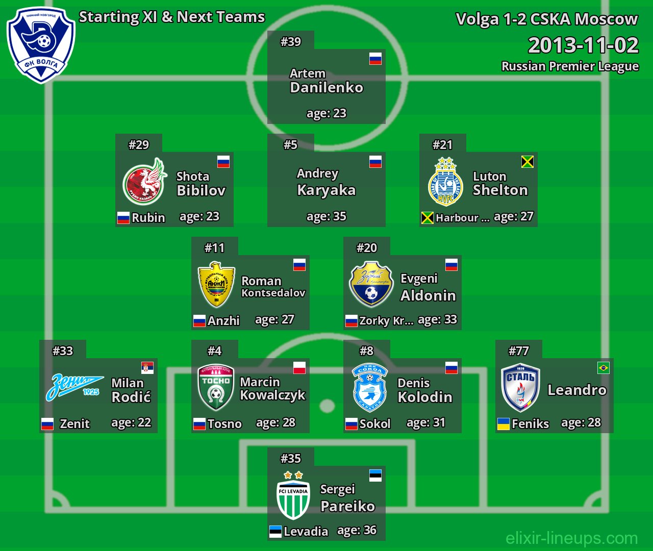 Volga Starting XI & Next Teams 2013-11-02