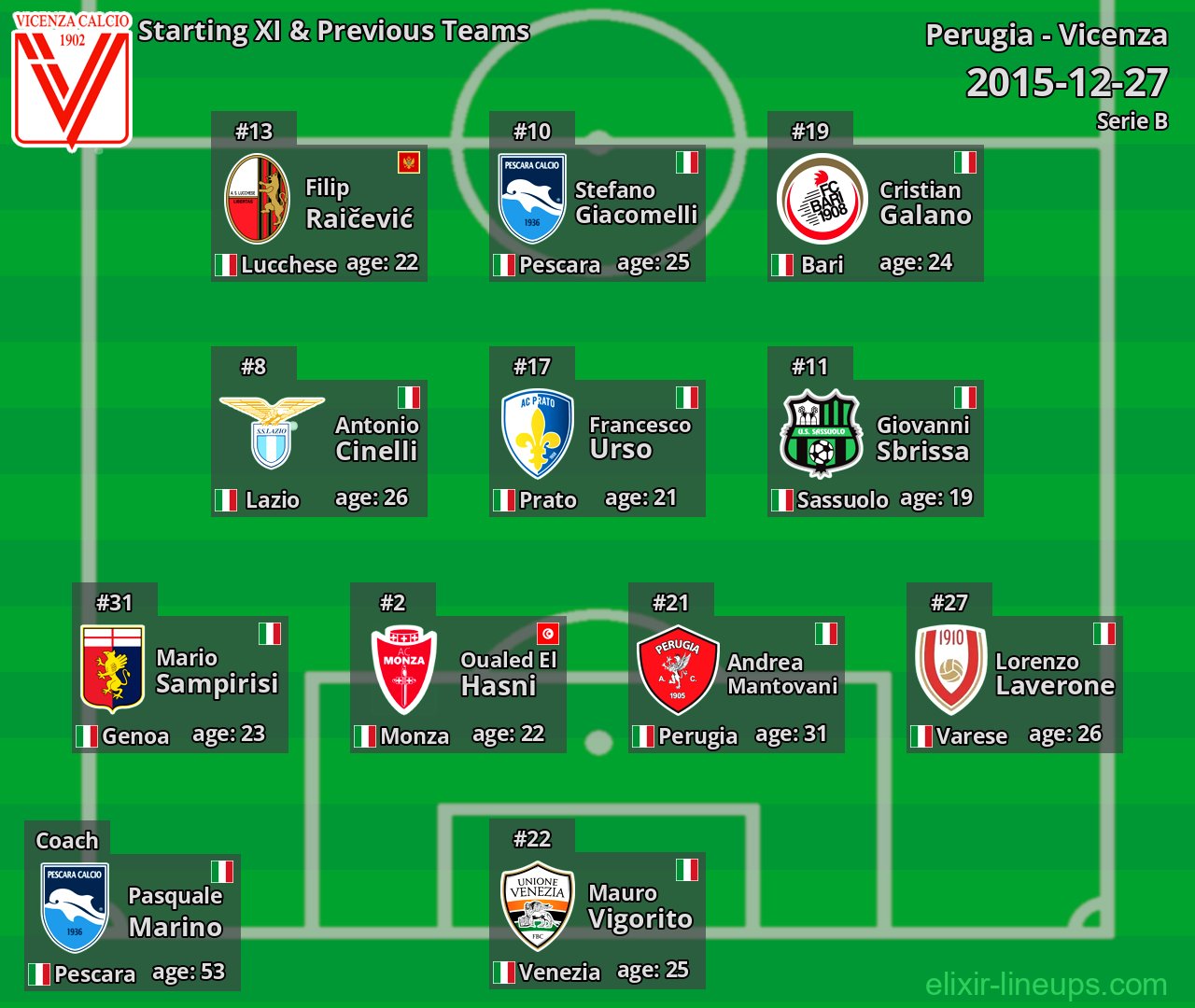 Vicenza Starting XI & Previous Teams 2015-12-27