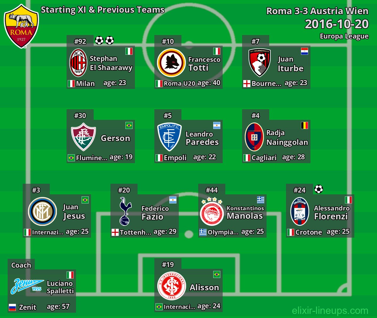 Roma Starting XI & Previous Teams 2016-10-20