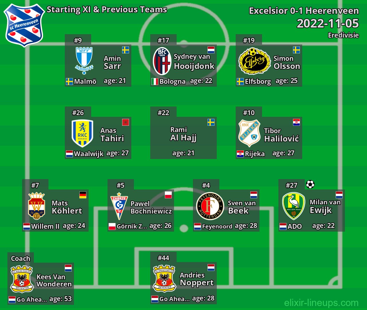 Heerenveen Starting XI & Previous Teams 2022-11-05