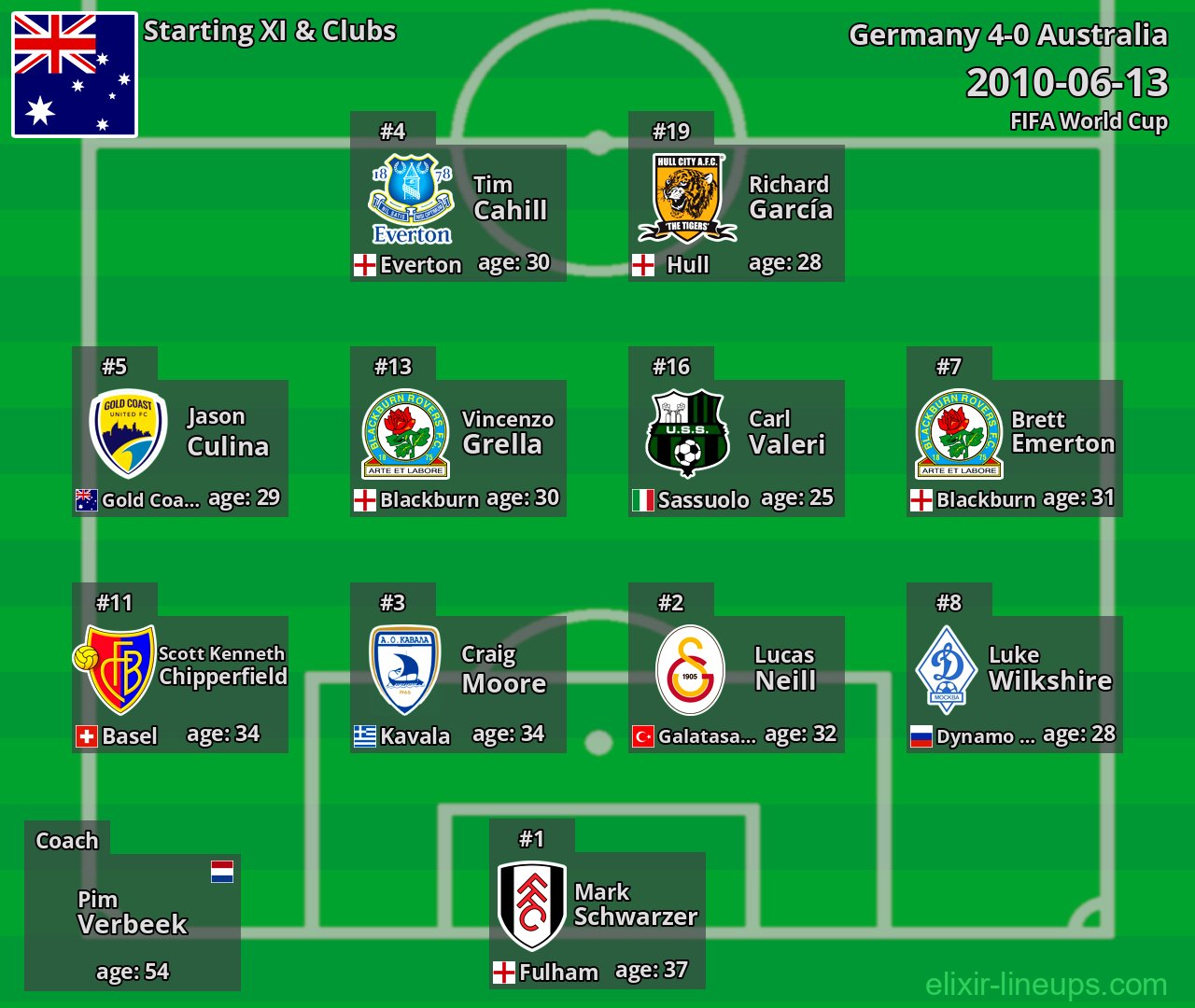 Australia Starting XI 2010-06-13