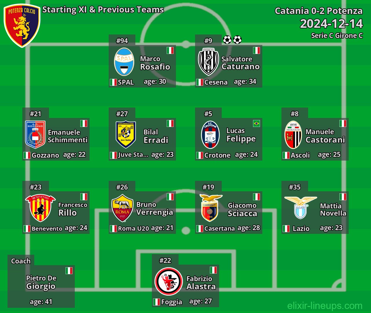 Potenza Starting XI & Previous Teams 2024-12-14