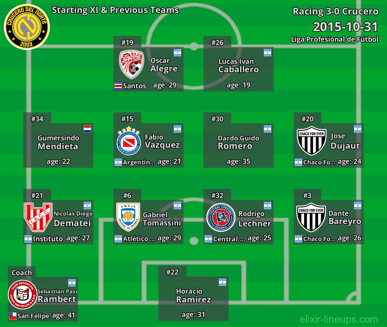 Crucero Starting XI & Previous Teams 2015-10-31