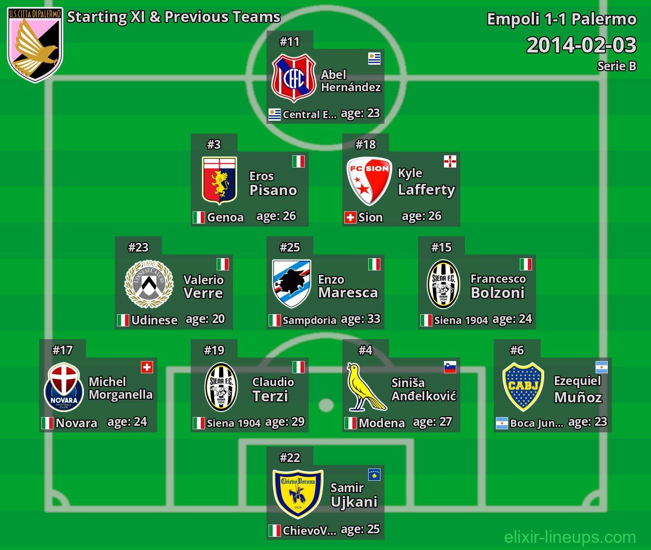 Palermo Starting XI & Previous Teams 2014-02-03