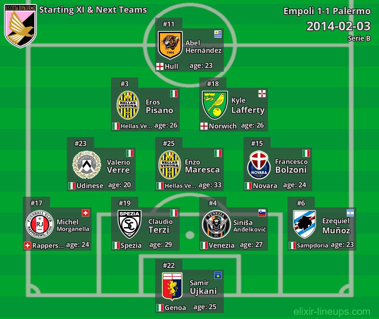 Palermo Starting XI & Next Teams 2014-02-03