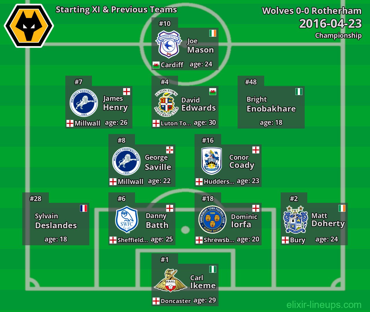 Wolves Starting XI & Previous Teams 2016-04-23
