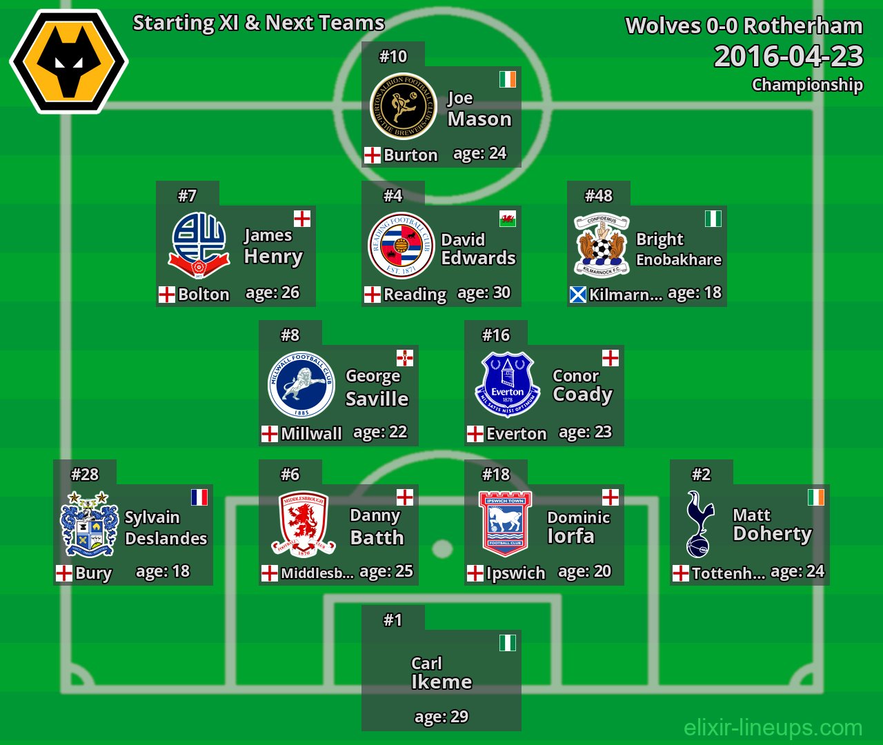 Wolves Starting XI & Next Teams 2016-04-23