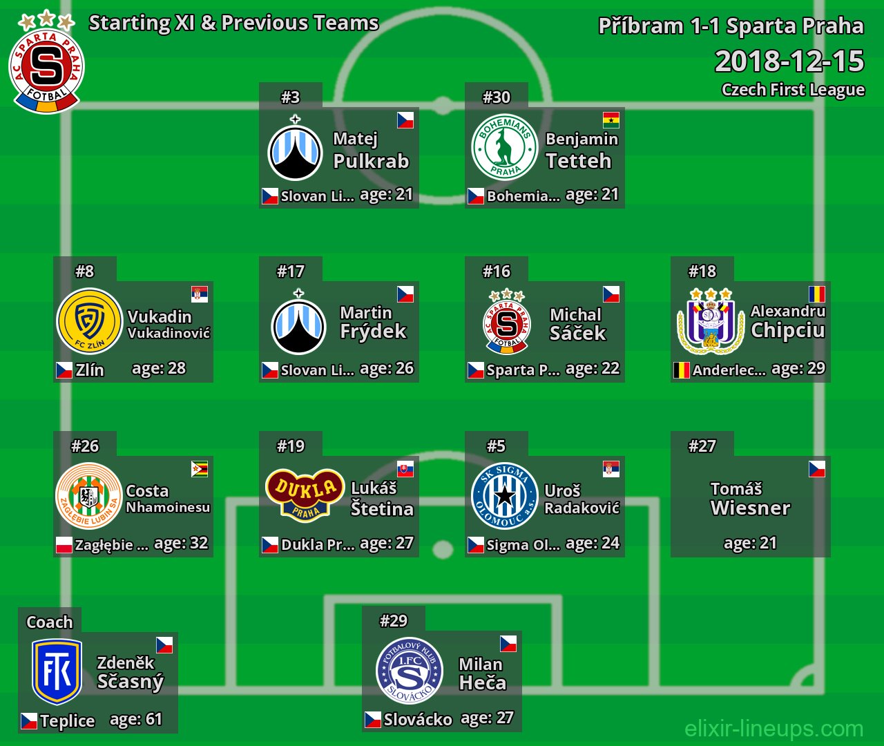 Sparta Praha Starting XI & Previous Teams 2018-12-15