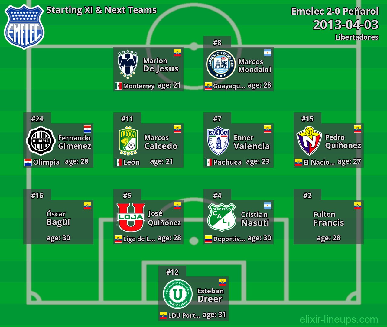 Emelec Starting XI & Next Teams 2013-04-03