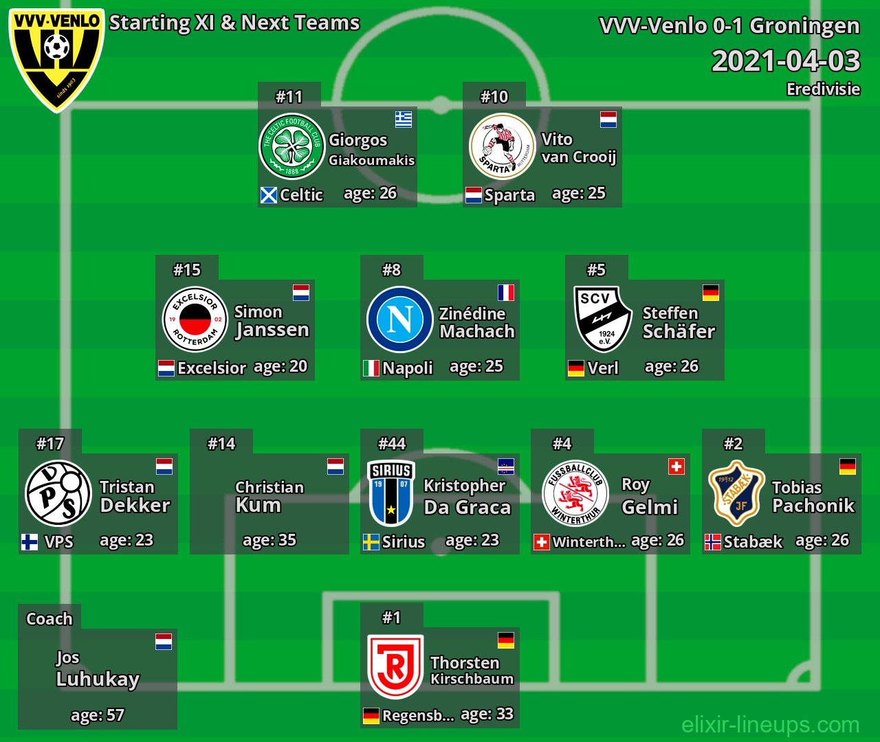 VVV-Venlo Starting XI & Next Teams 2021-04-03
