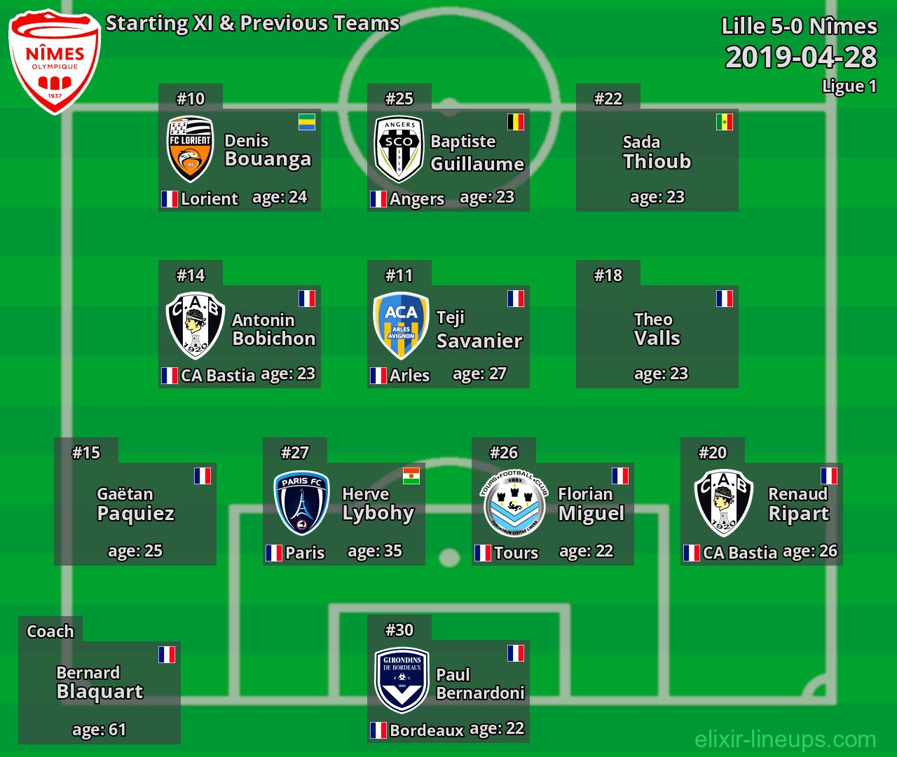 Nîmes Starting XI & Previous Teams 2019-04-28