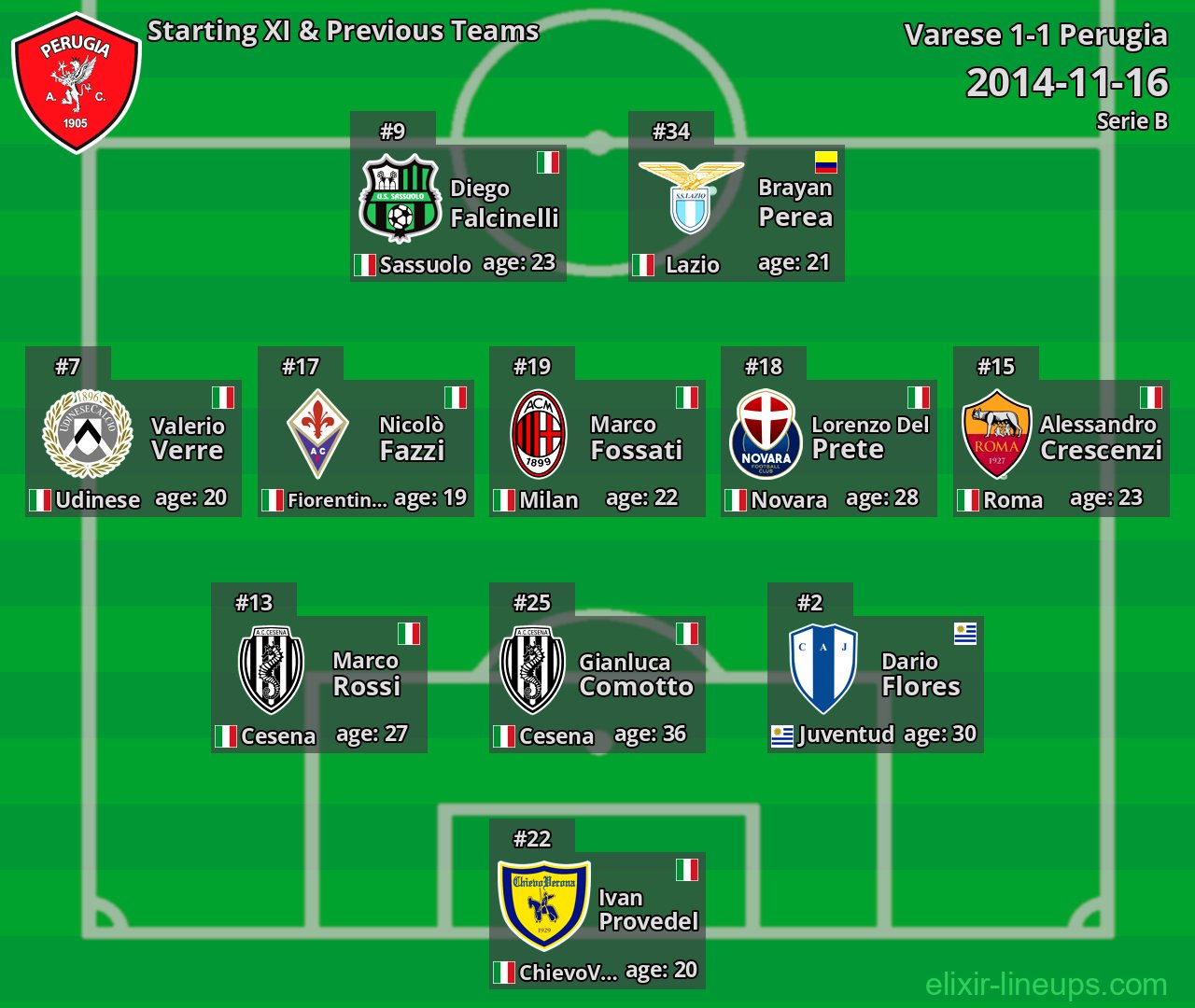 Perugia Starting XI & Previous Teams 2014-11-16