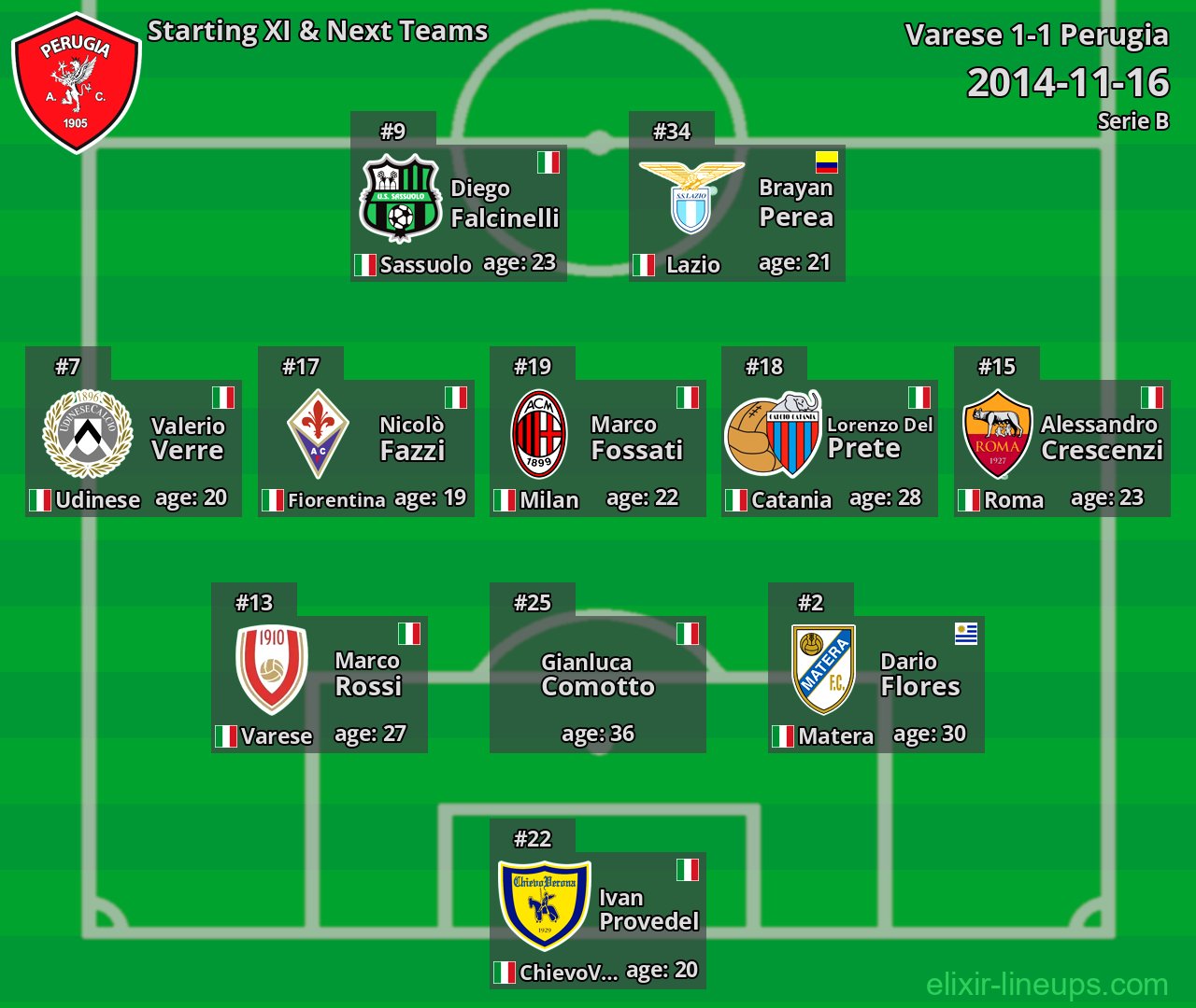 Perugia Starting XI & Next Teams 2014-11-16