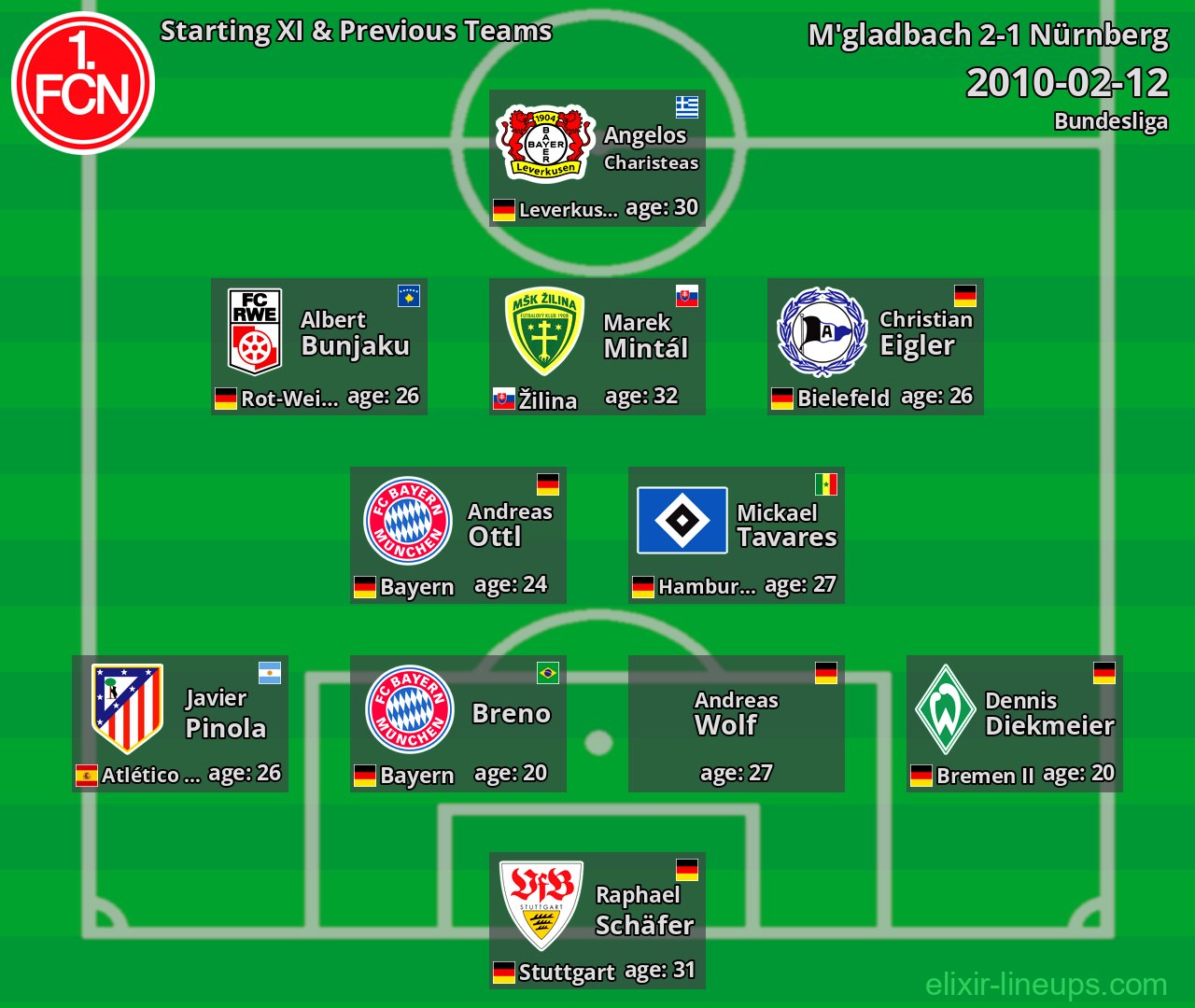 Nürnberg Starting XI & Previous Teams 2010-02-12
