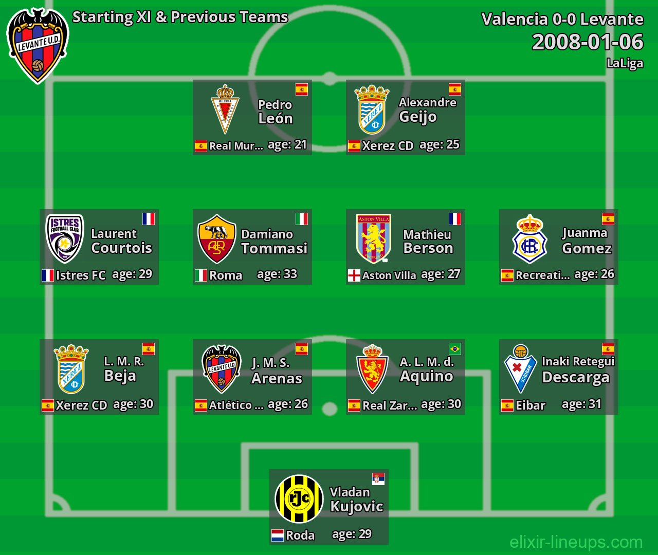 Levante Starting XI & Previous Teams 2008-01-06