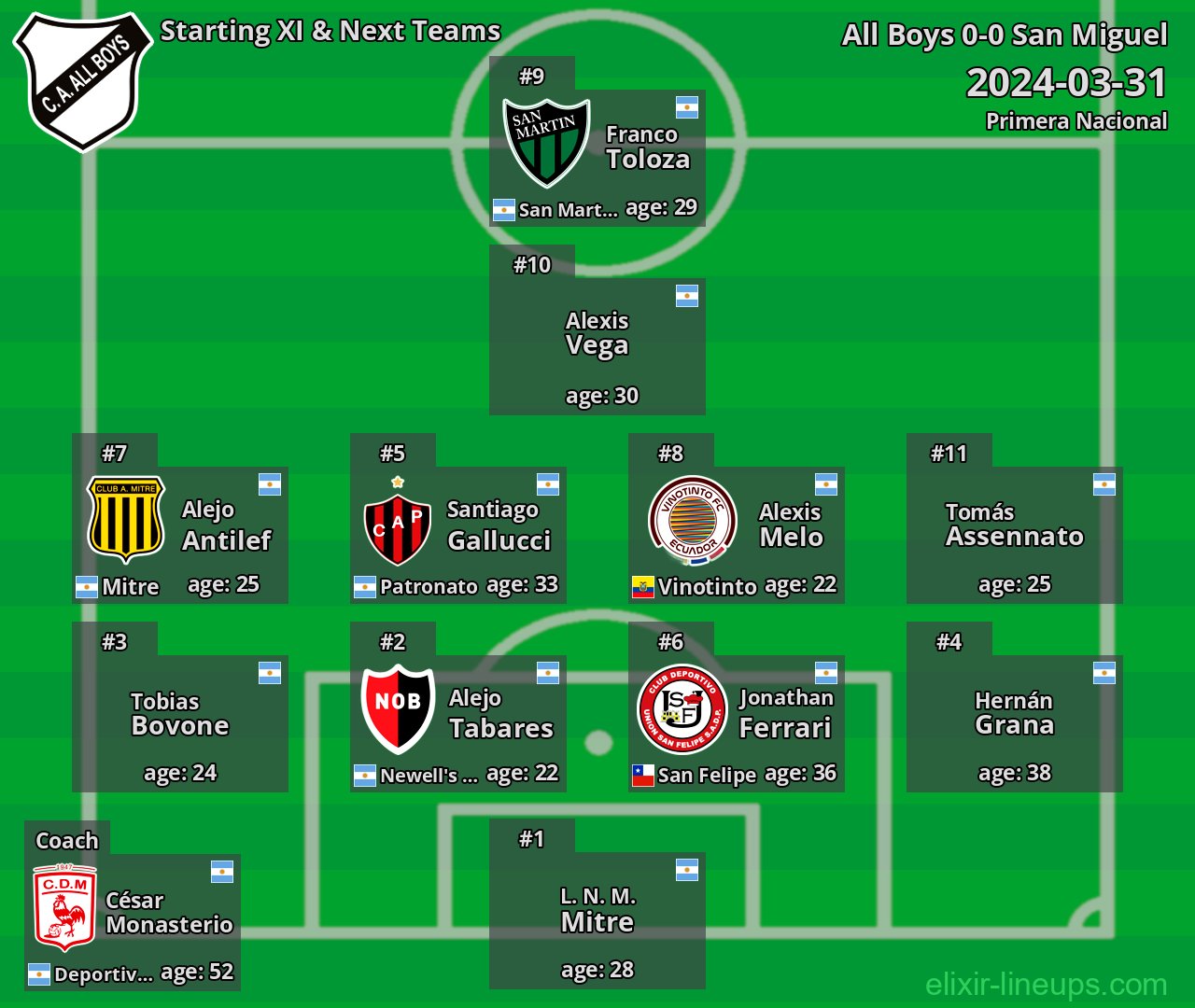 All Boys Starting XI & Next Teams 2024-03-31