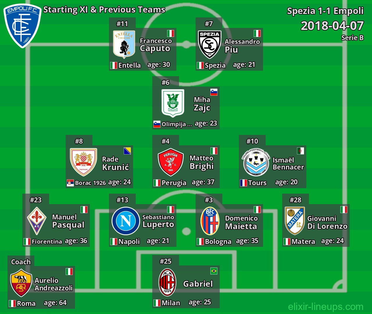 Empoli Starting XI & Previous Teams 2018-04-07