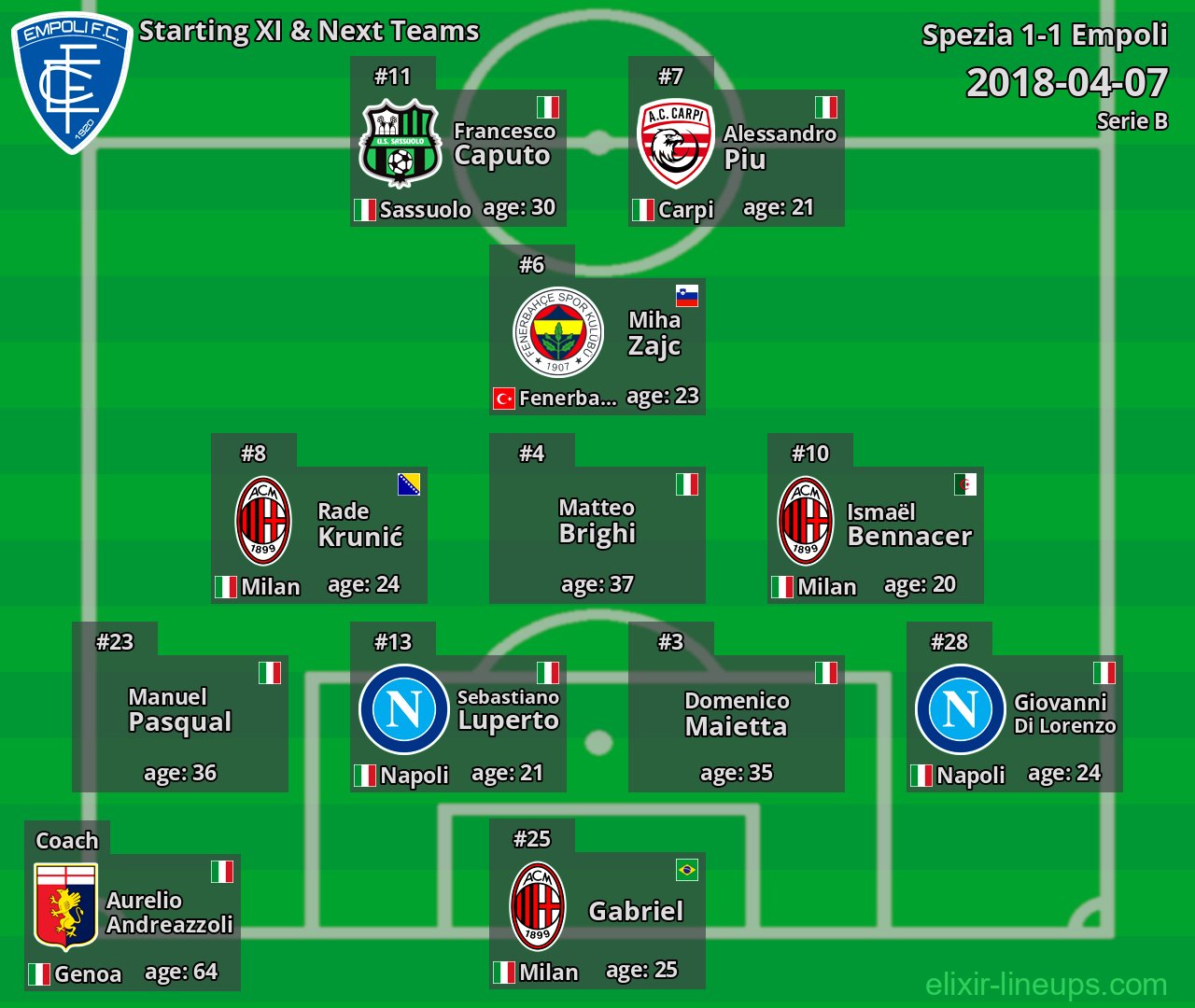 Empoli Starting XI & Next Teams 2018-04-07