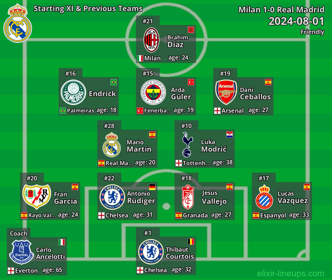 Real Madrid Starting XI & Previous Teams 2024-08-01