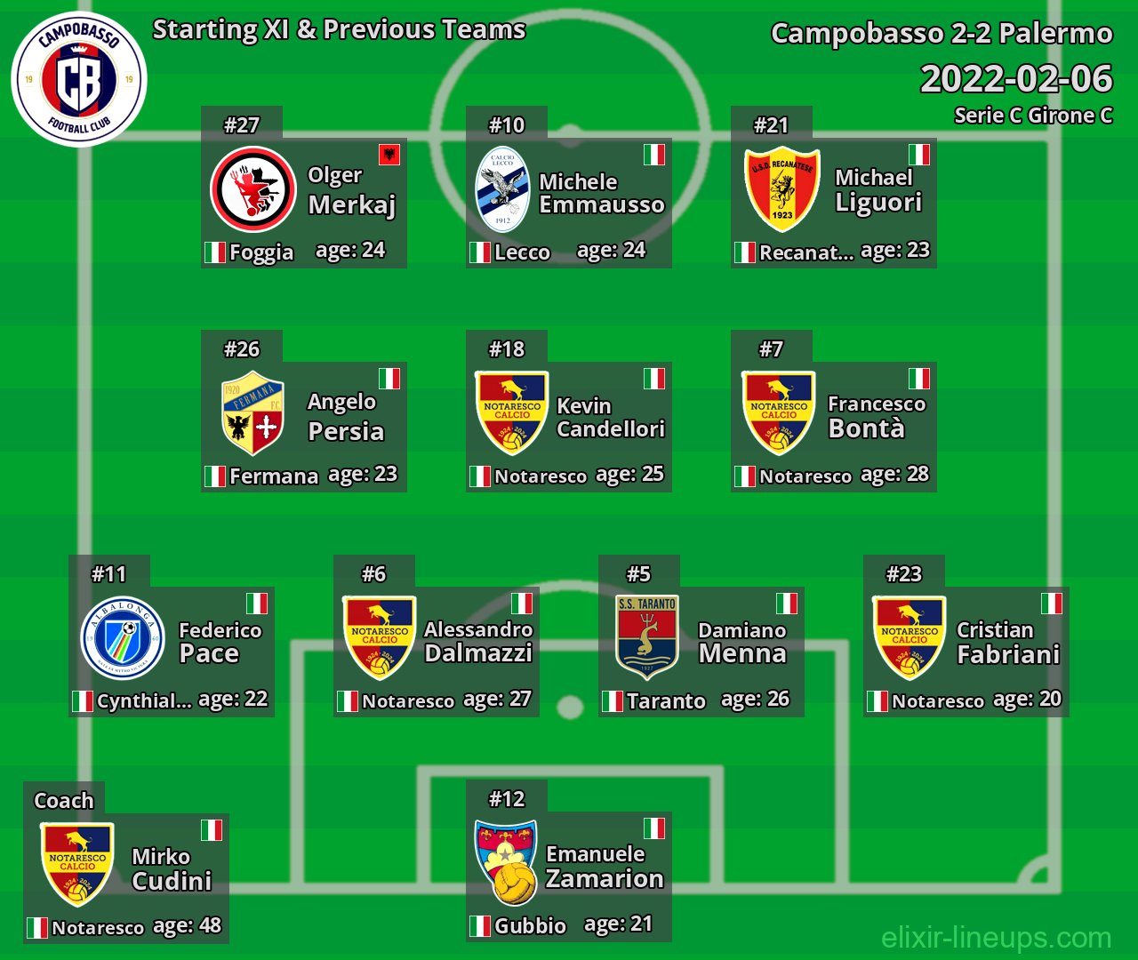 Campobasso Starting XI & Previous Teams 2022-02-06