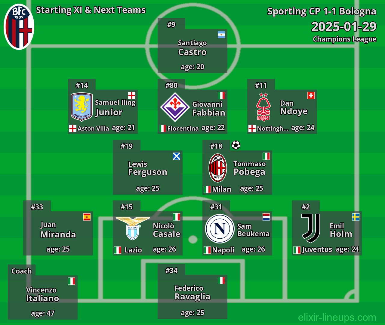 Bologna Starting XI & Next Teams 2025-01-29
