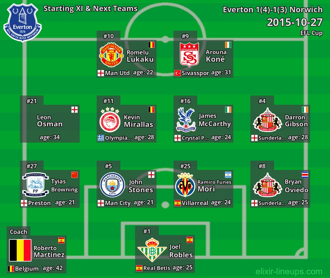 Everton Starting XI & Next Teams 2015-10-27