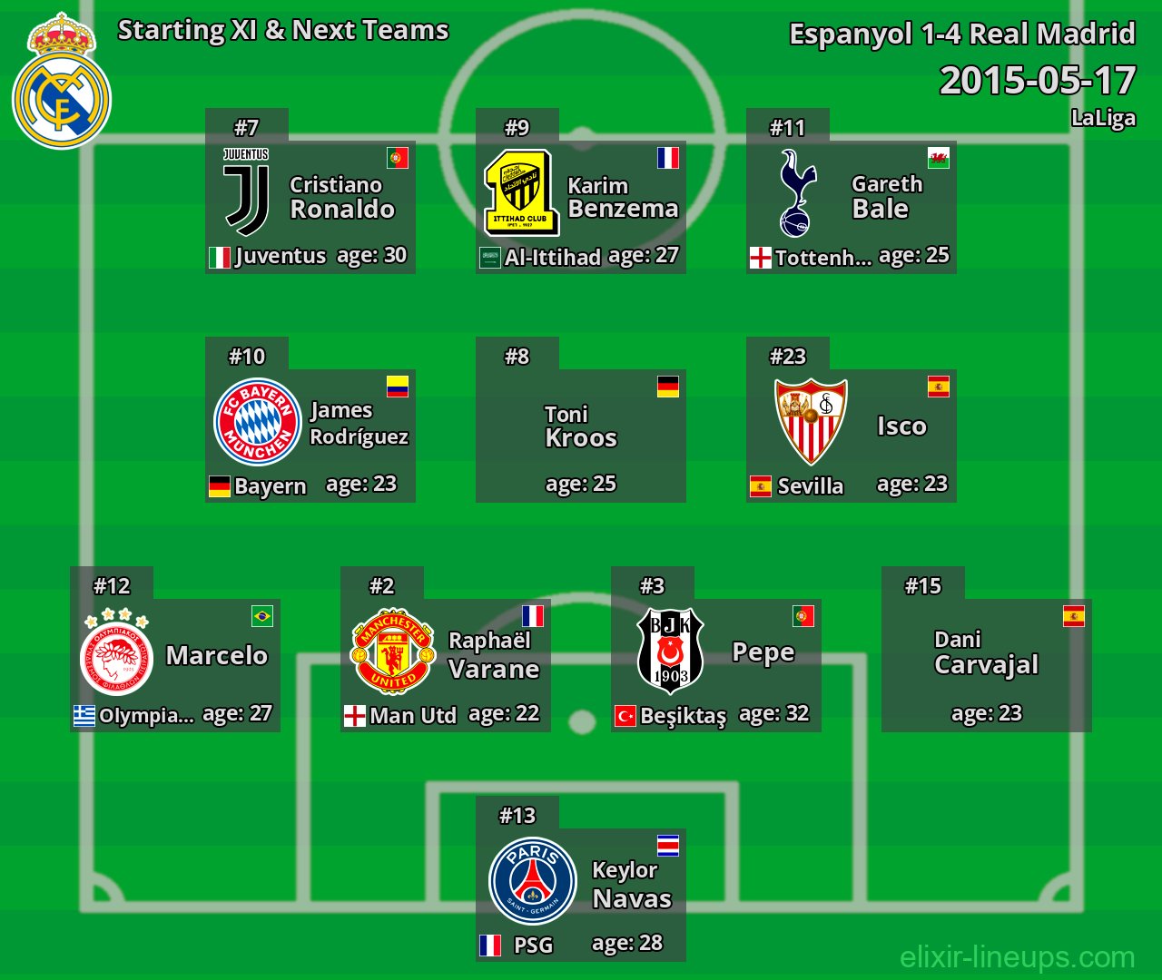 Real Madrid Starting XI & Next Teams 2015-05-17