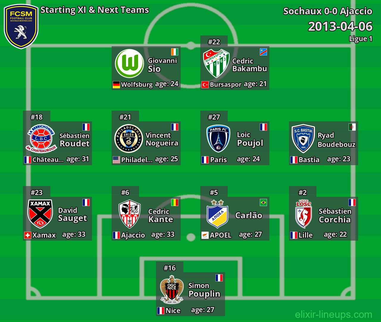 Sochaux Starting XI & Next Teams 2013-04-06