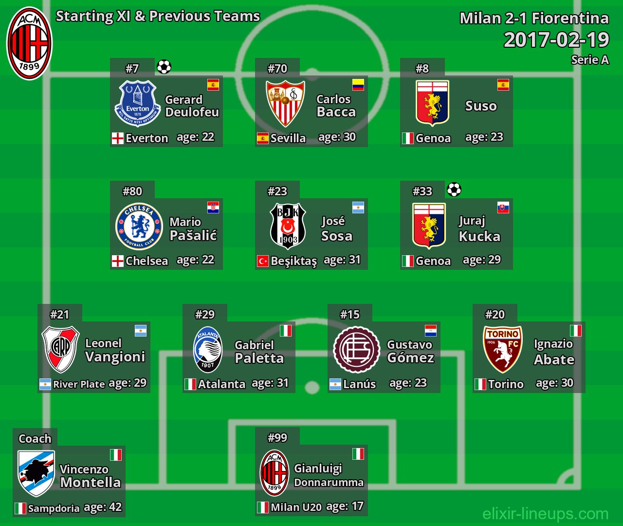 Milan Starting XI & Previous Teams 2017-02-19