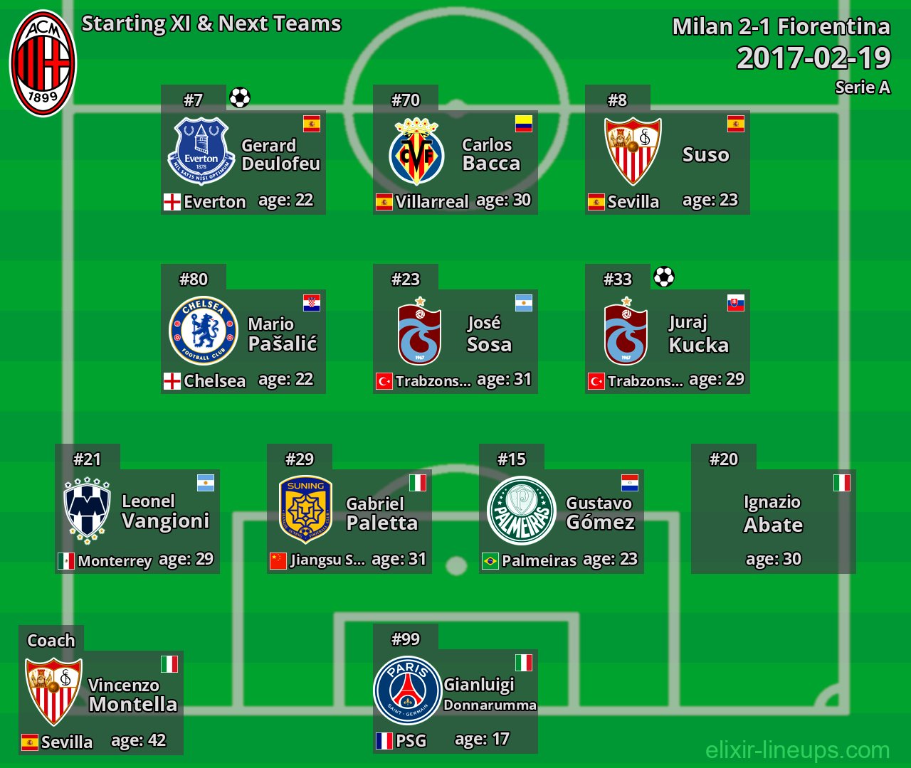 Milan Starting XI & Next Teams 2017-02-19