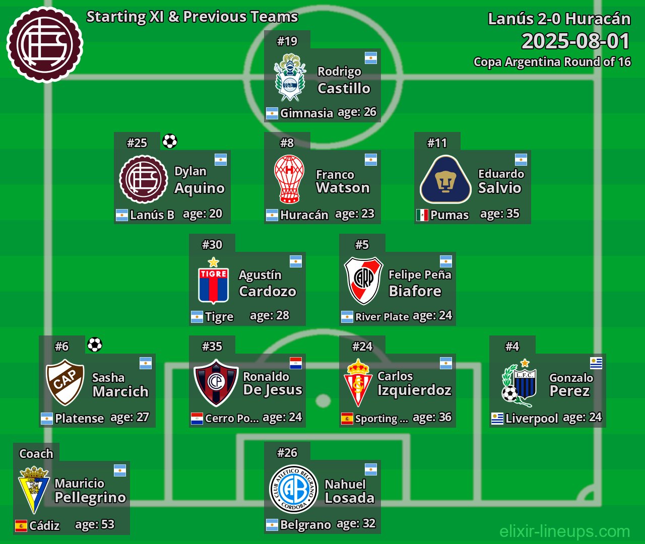 Lanús Starting XI & Previous Teams 2025-08-01
