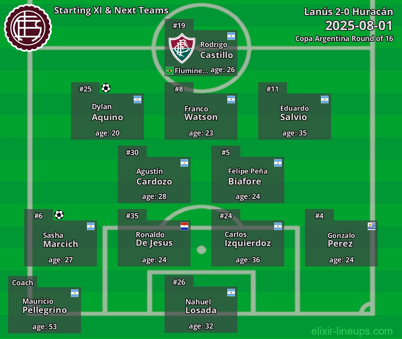Lanús Starting XI & Next Teams 2025-08-01