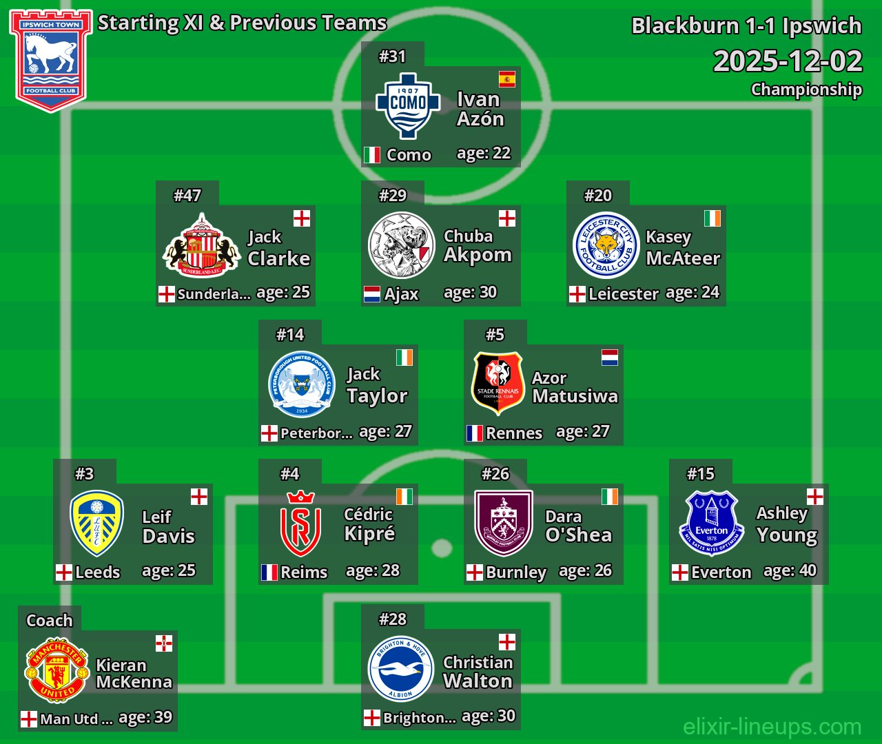 Ipswich Starting XI & Previous Teams 2025-12-02