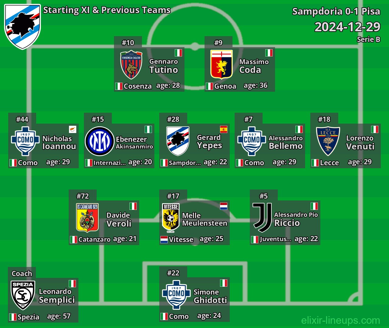 Sampdoria Starting XI & Previous Teams 2024-12-29