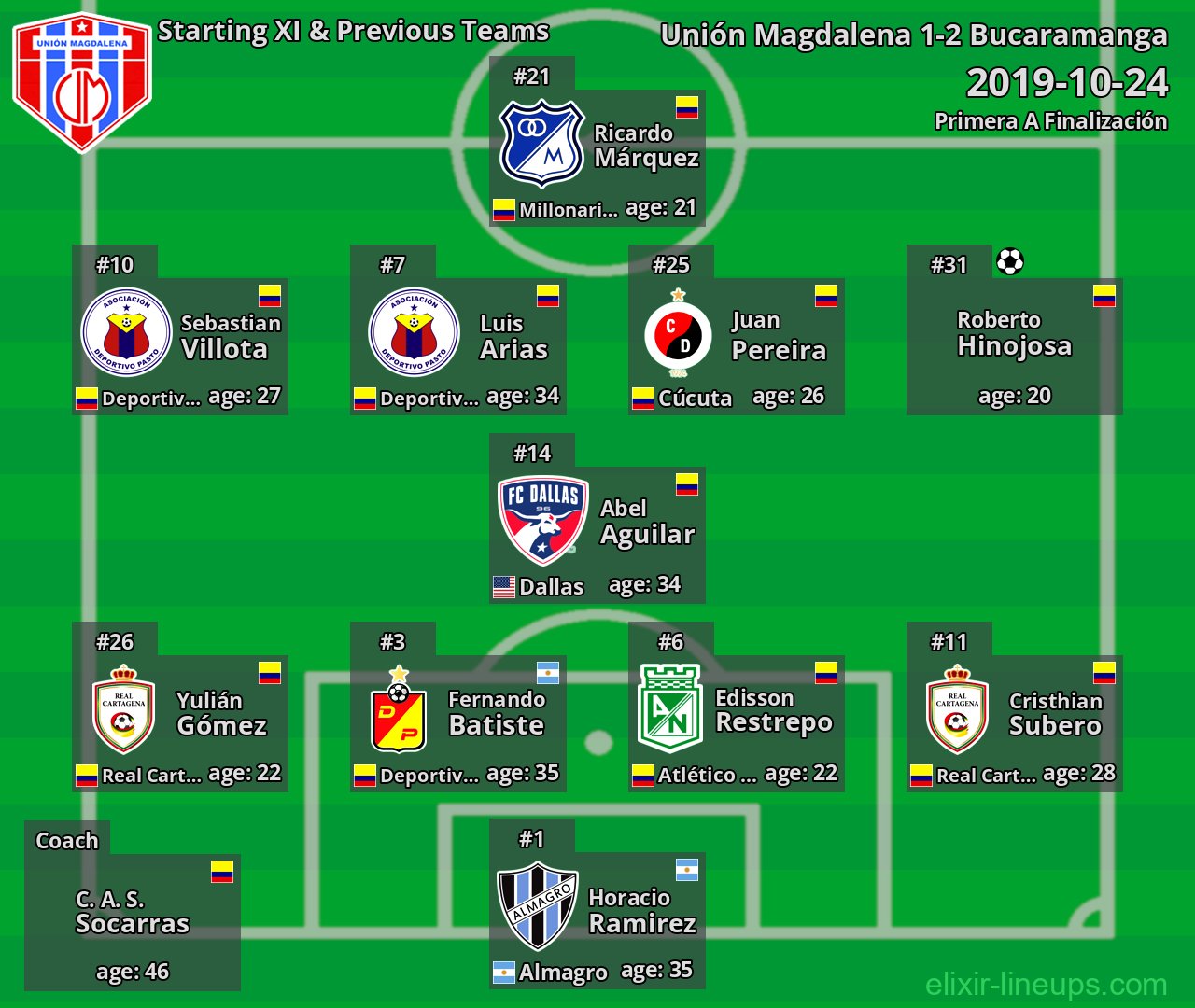 Unión Magdalena Starting XI & Previous Teams 2019-10-24