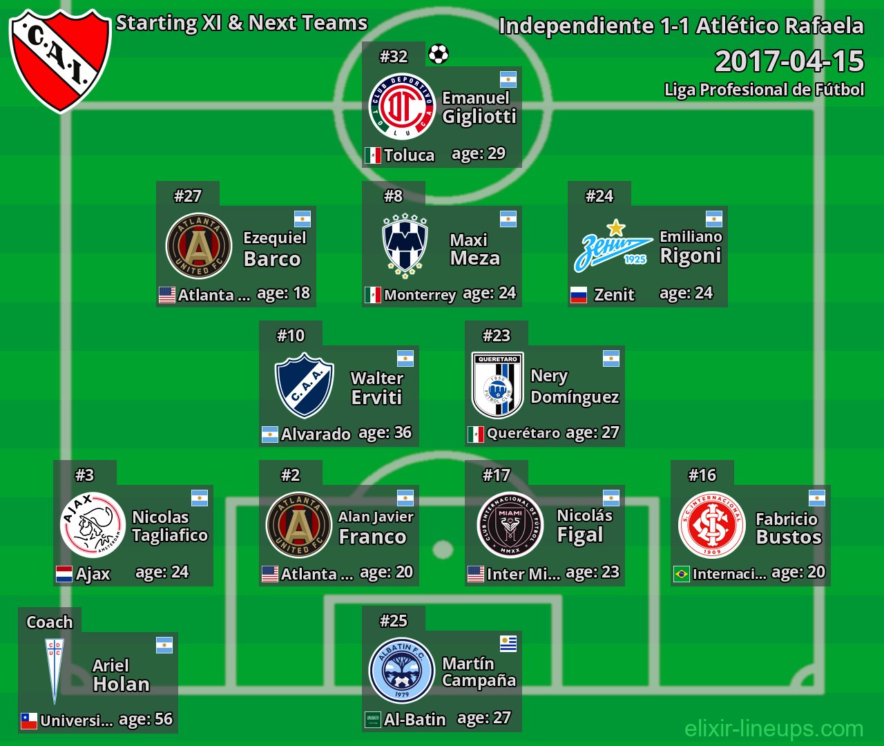 Independiente Starting XI & Next Teams 2017-04-15