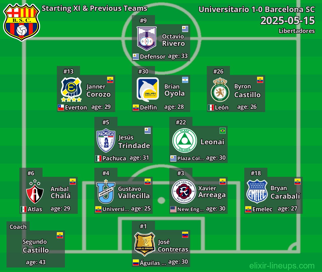 Barcelona SC Starting XI & Previous Teams 2025-05-15