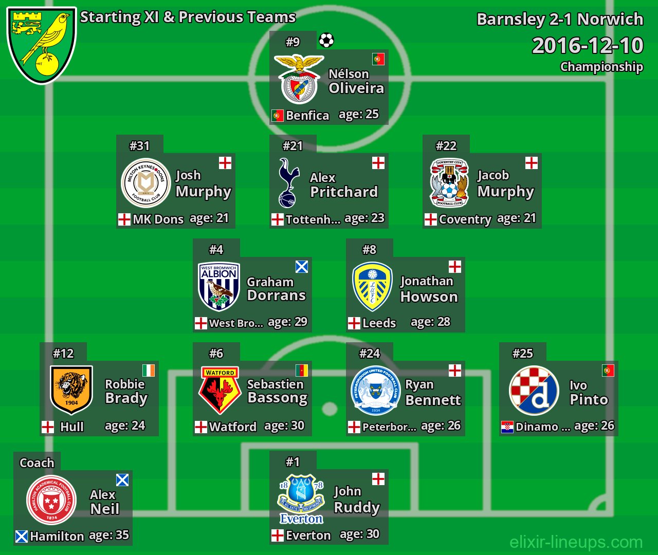 Norwich Starting XI & Previous Teams 2016-12-10