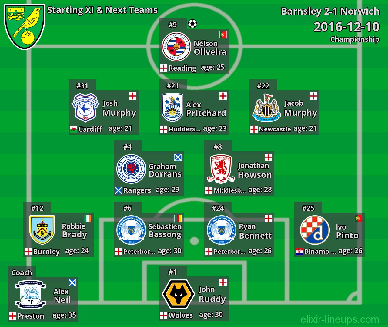 Norwich Starting XI & Next Teams 2016-12-10