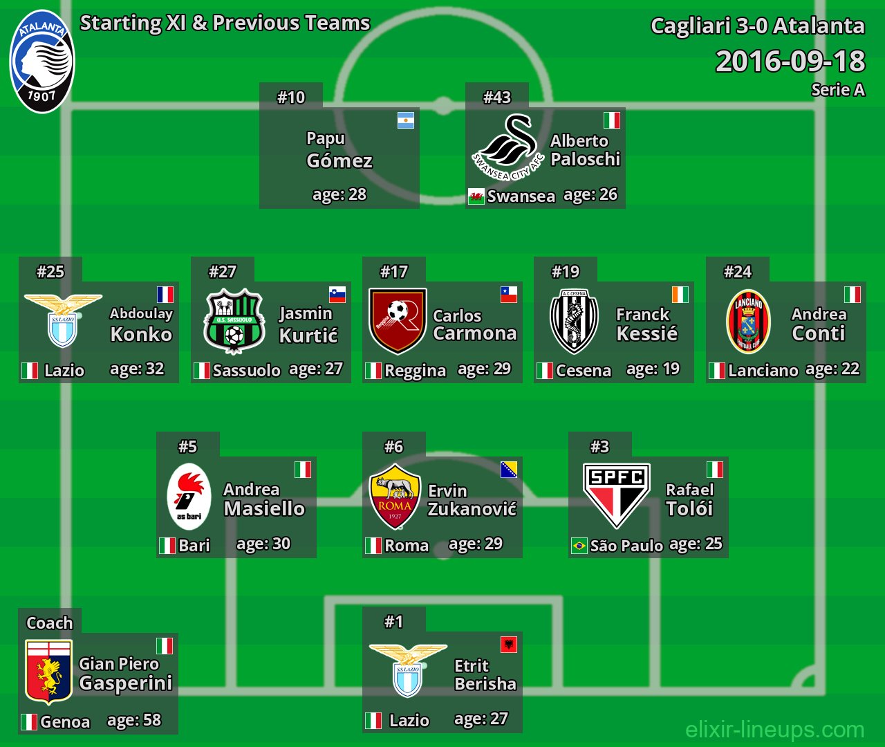 Atalanta Starting XI & Previous Teams 2016-09-18