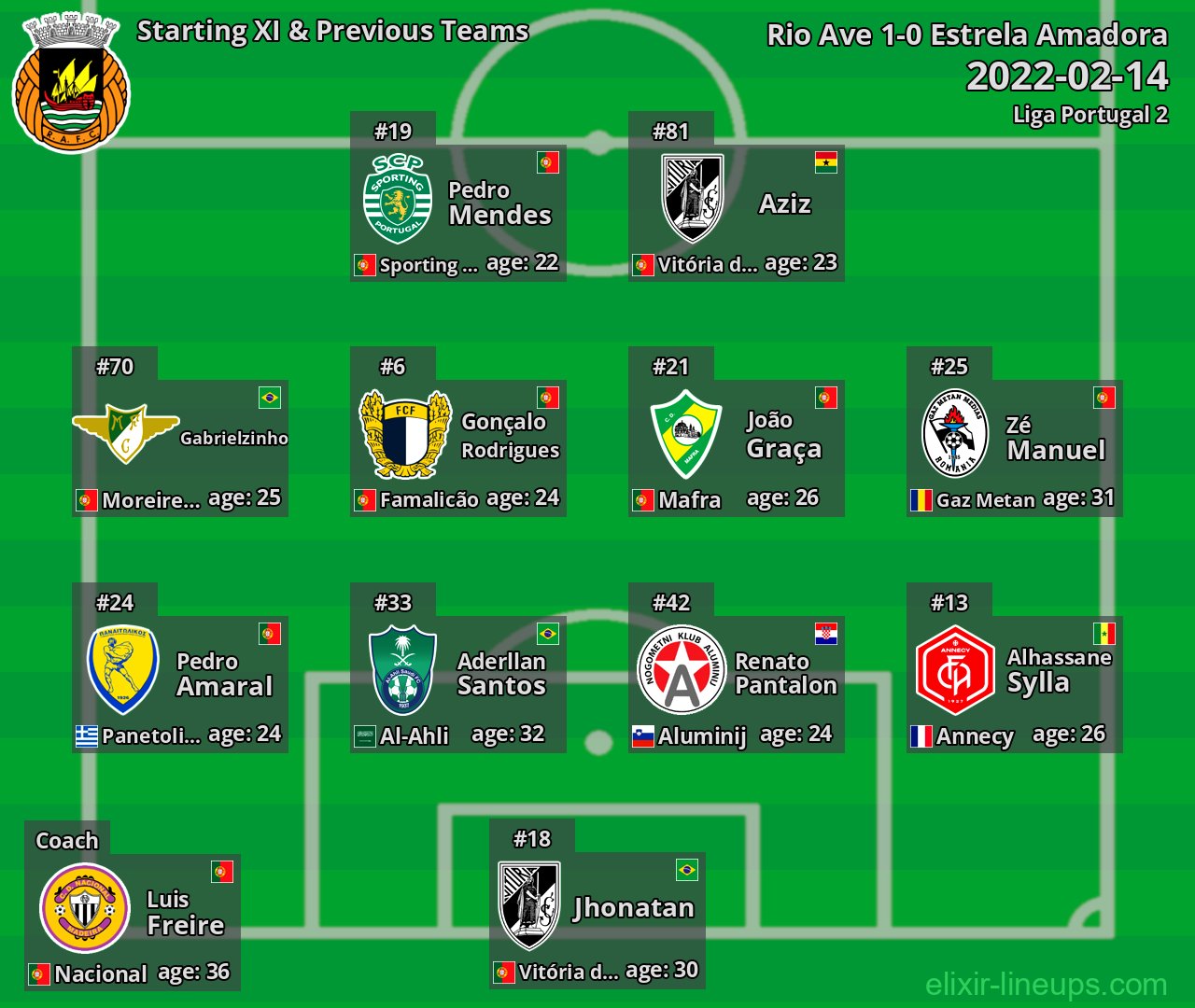 Rio Ave Starting XI & Previous Teams 2022-02-14
