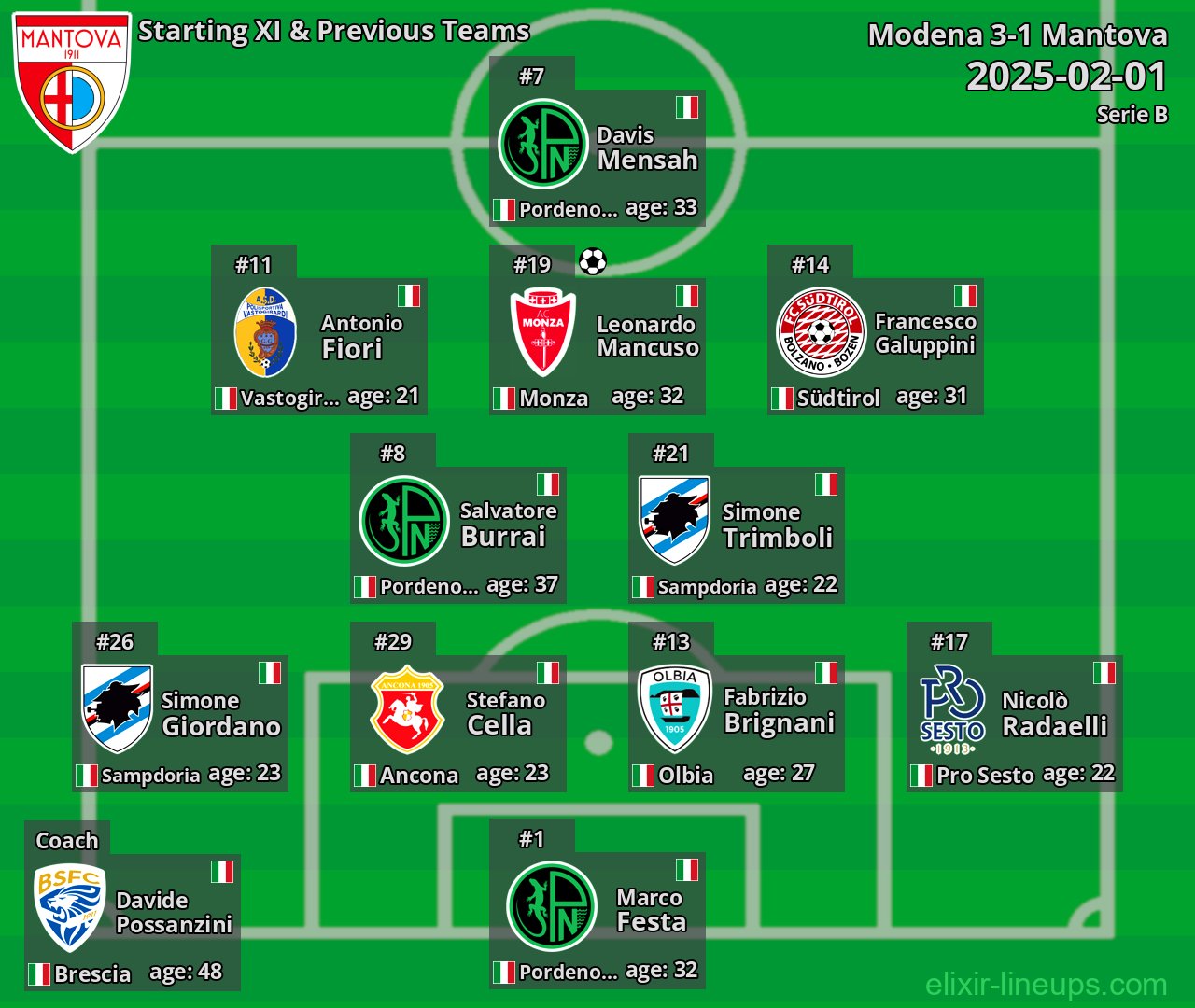 Mantova Starting XI & Previous Teams 2025-02-01