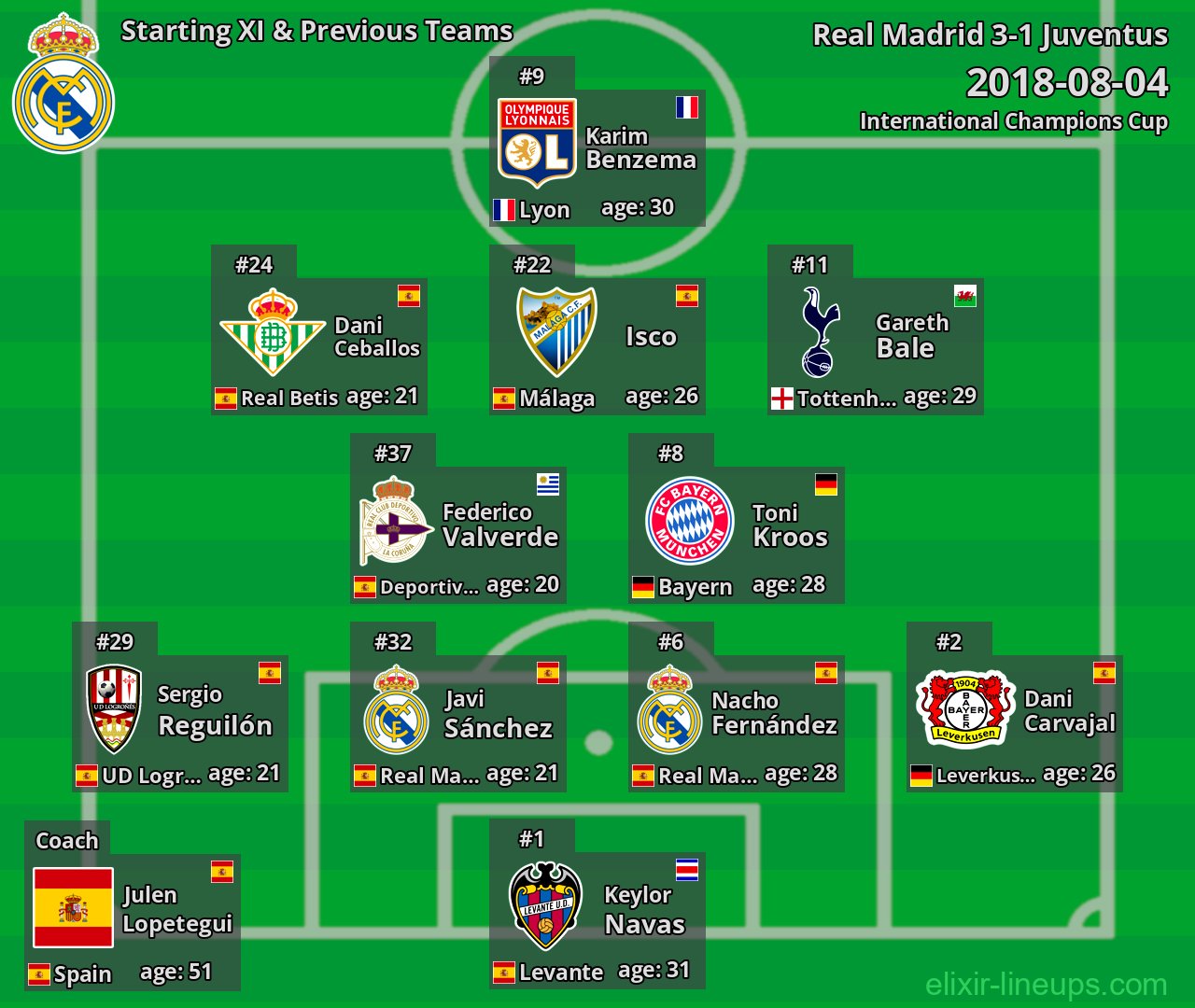 Real Madrid Starting XI & Previous Teams 2018-08-04