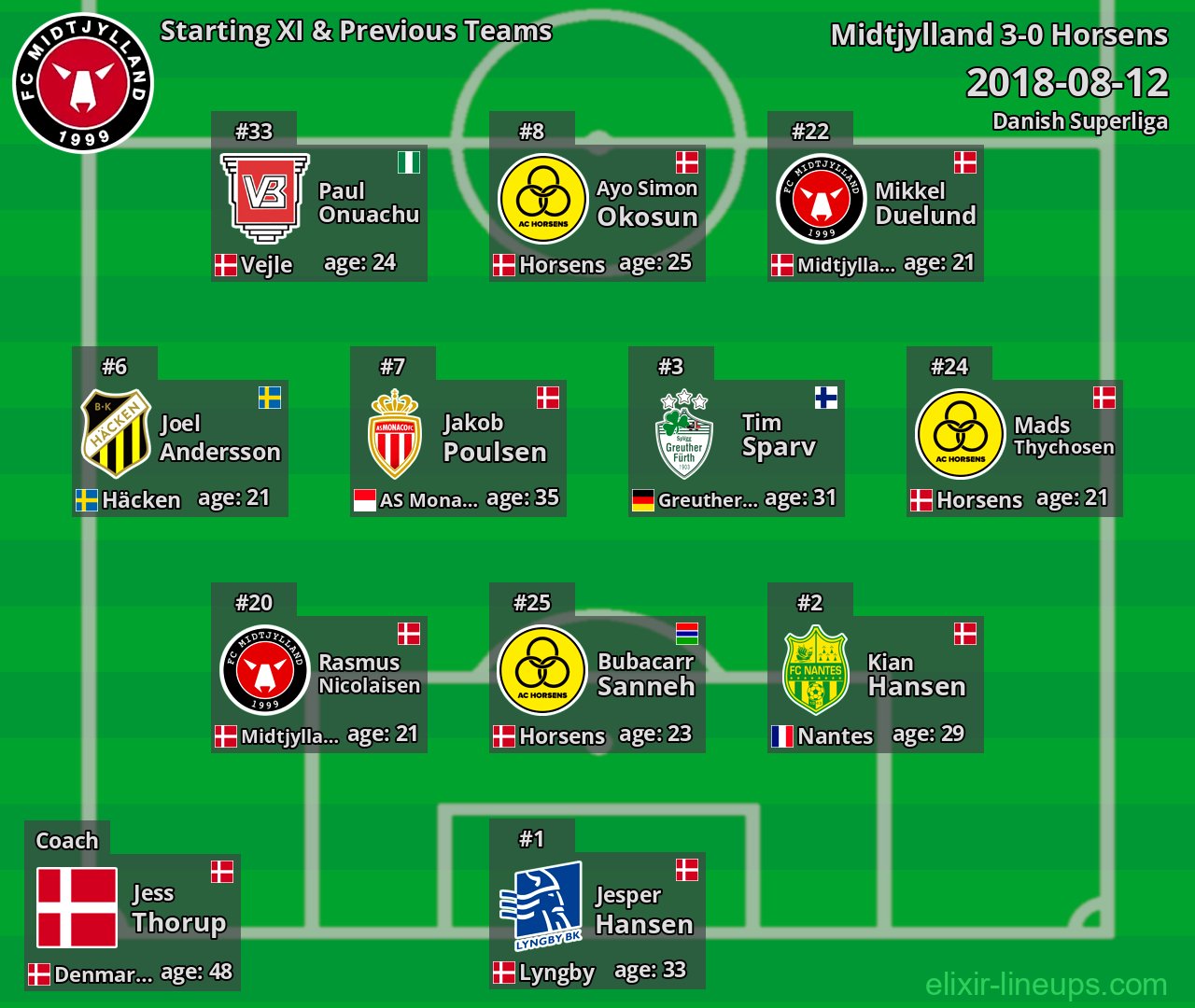 Midtjylland Starting XI & Previous Teams 2018-08-12